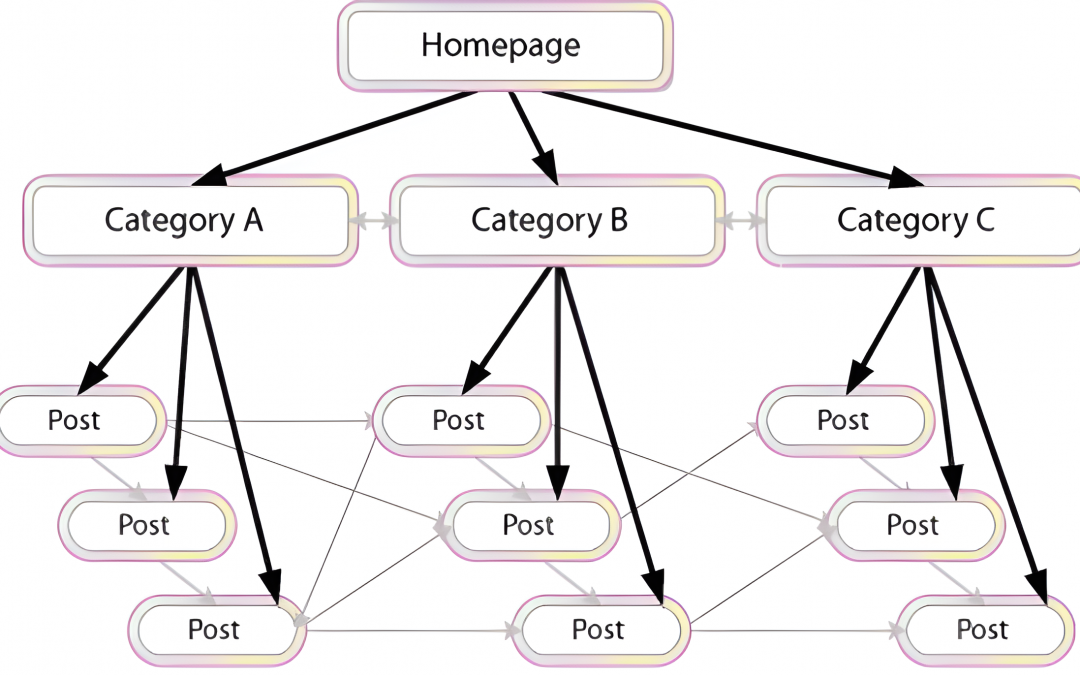 internal link structure content clusters