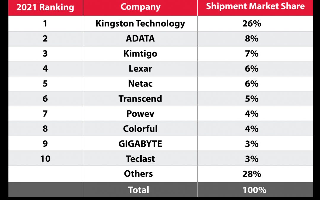 ssd rankings 2021